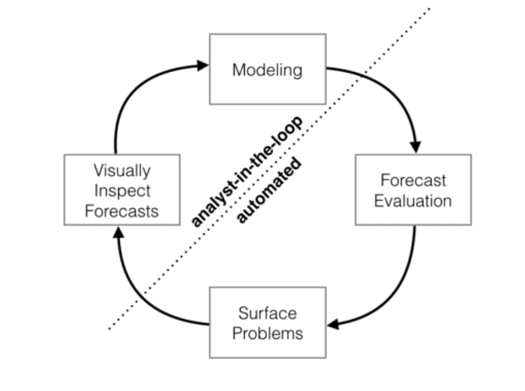 Forecasting at scale