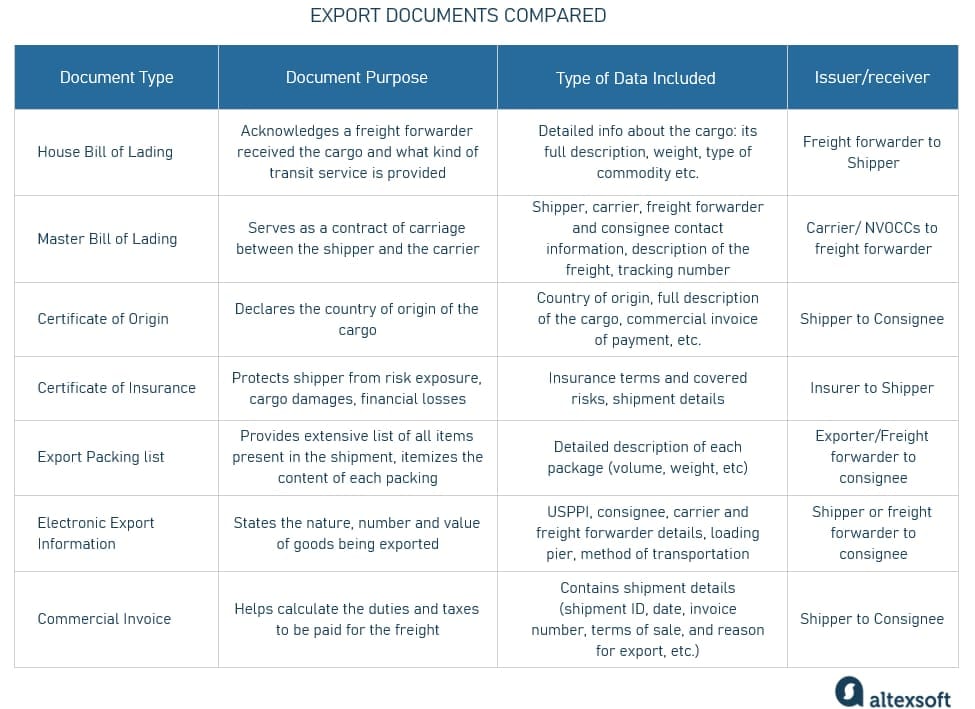 export documents compared
