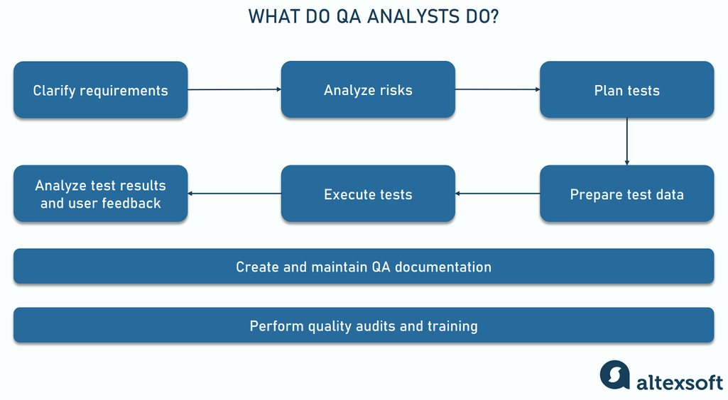 QA Analyst responsibilities