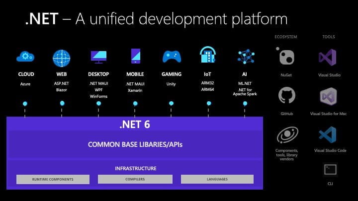 The .NET 6 unified development platform