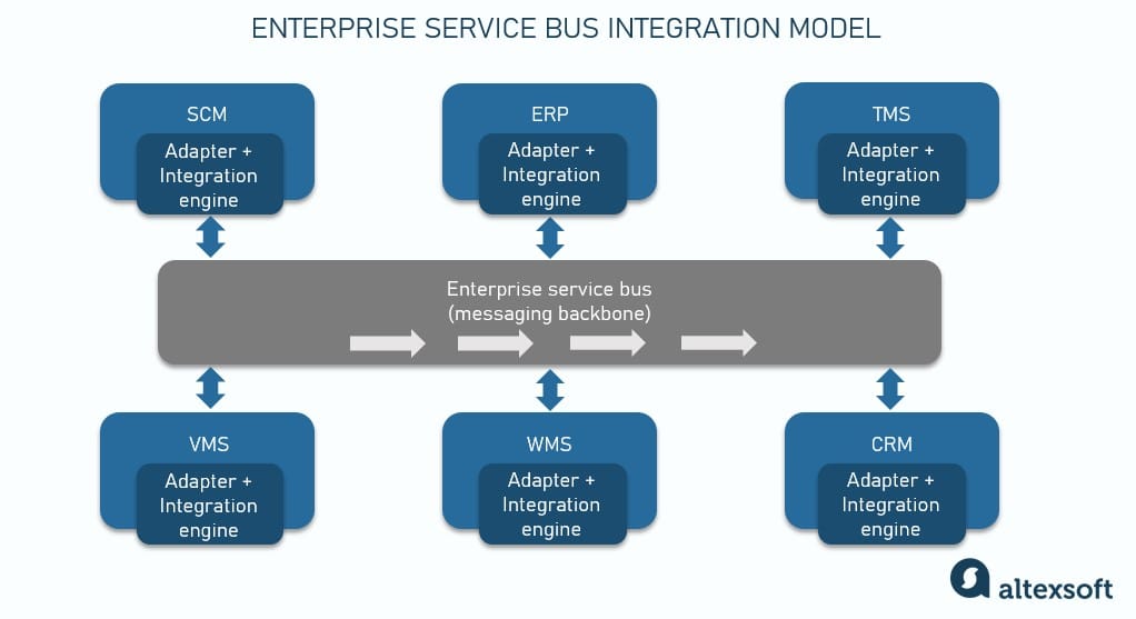 ESB integration model