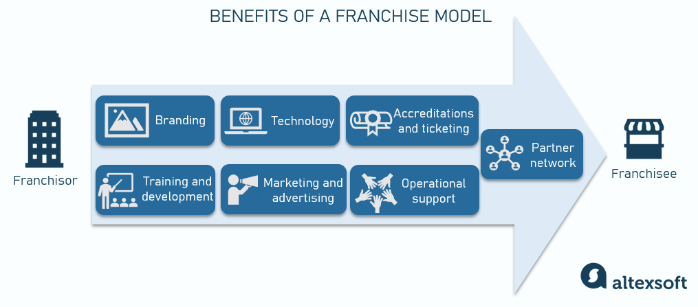 how a franchisor supports a franchisee