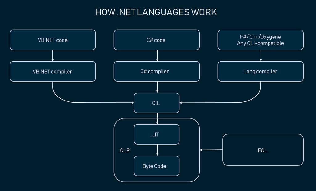 .NET languages