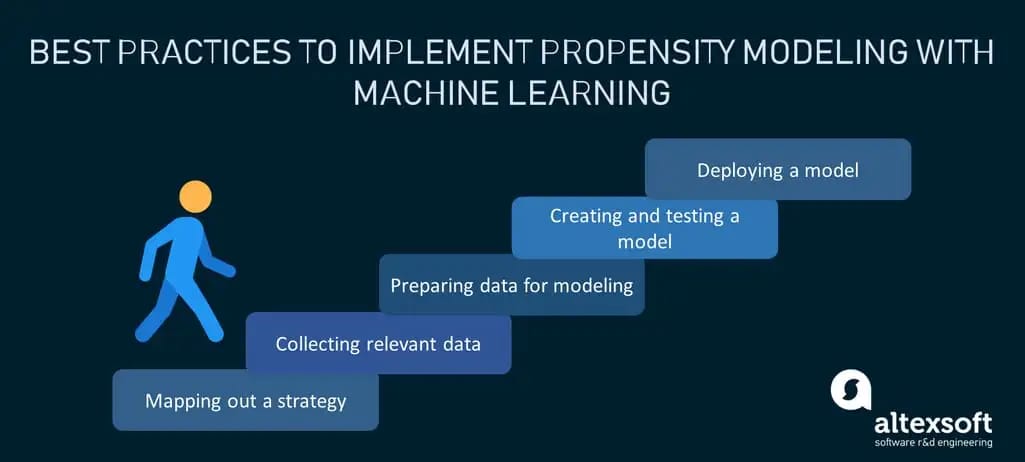 Steps to implement a propensity model with machine learning