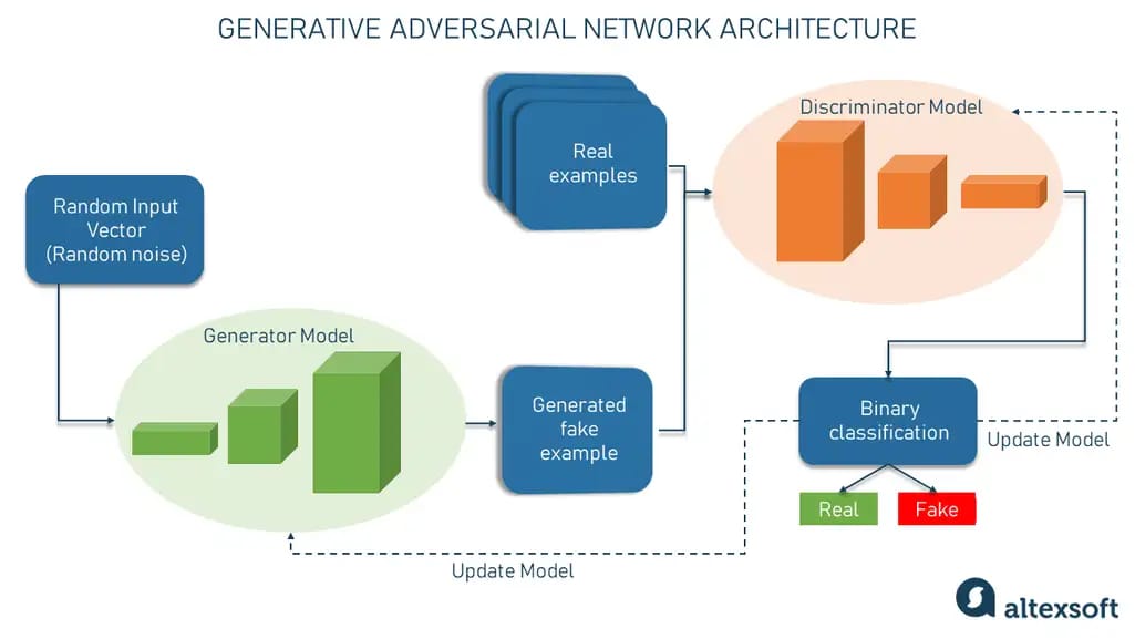 generative adversarial network architecture