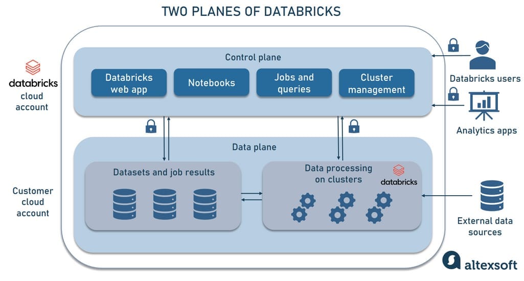 Databricks two-plane infrastructure. 