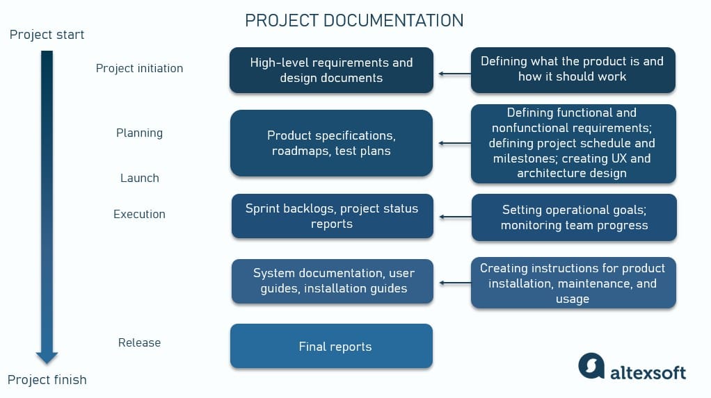 project documentation at different stages of the SDLC