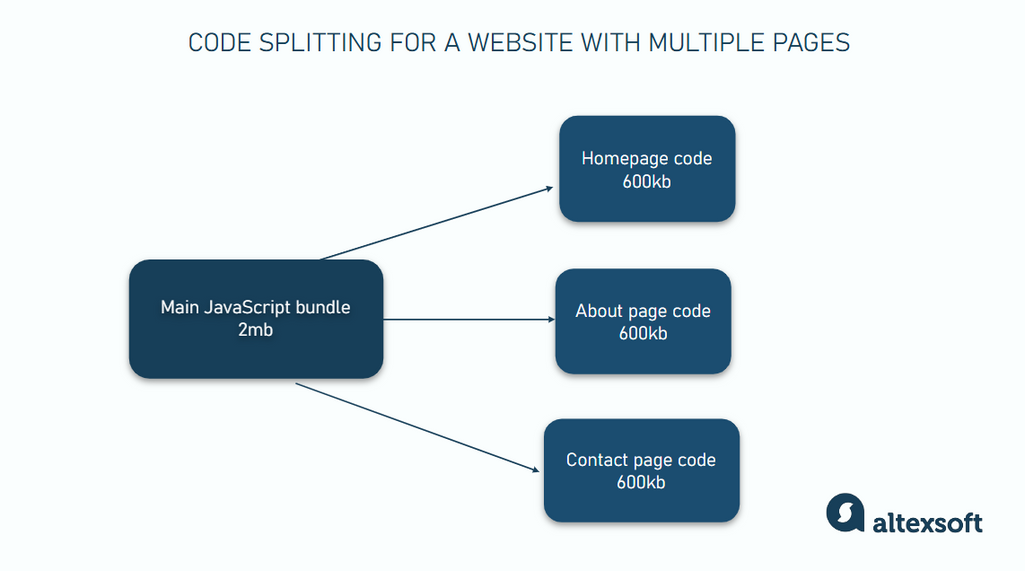 Code splitting for a website with multiple pages