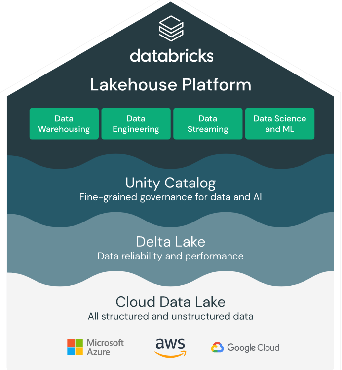 Databricks lakehouse platform architecture. Source: Databricks