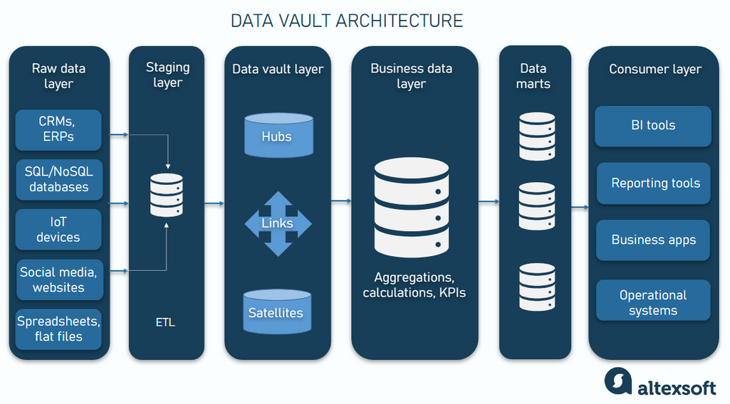 Data vault architecture