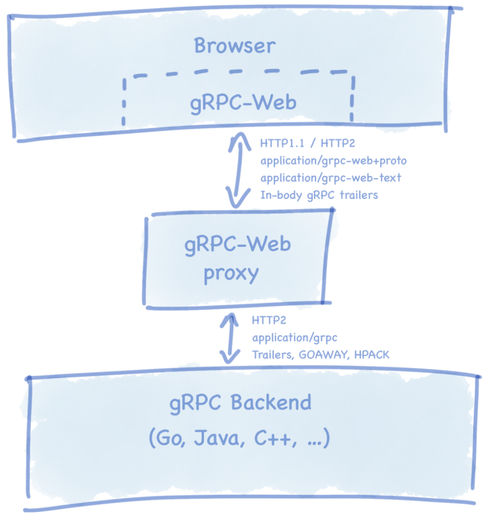 Using gRPC on front end Source: gRPC blog