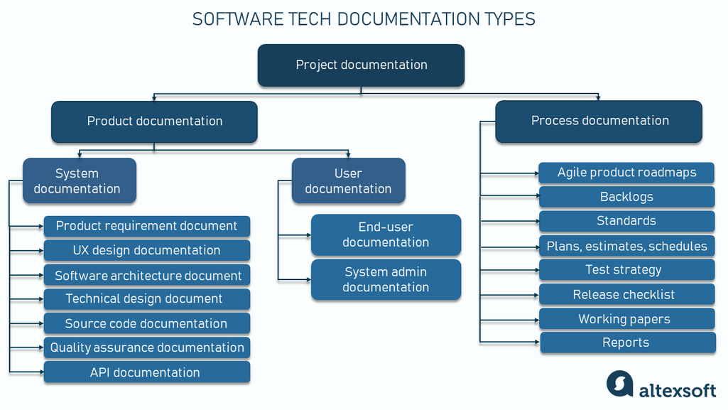 documentation types