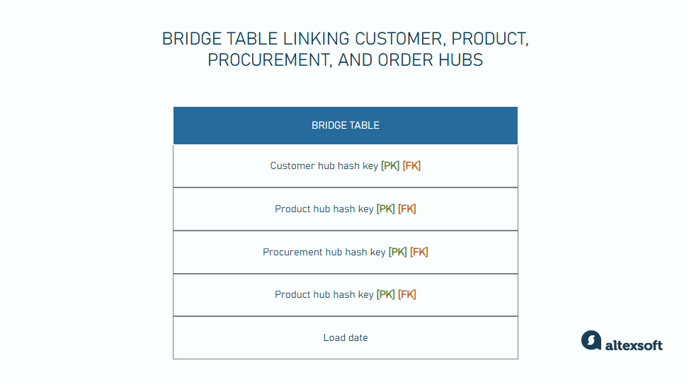 Bridge table linking customer, product, procurement, and order hubs for complex querying