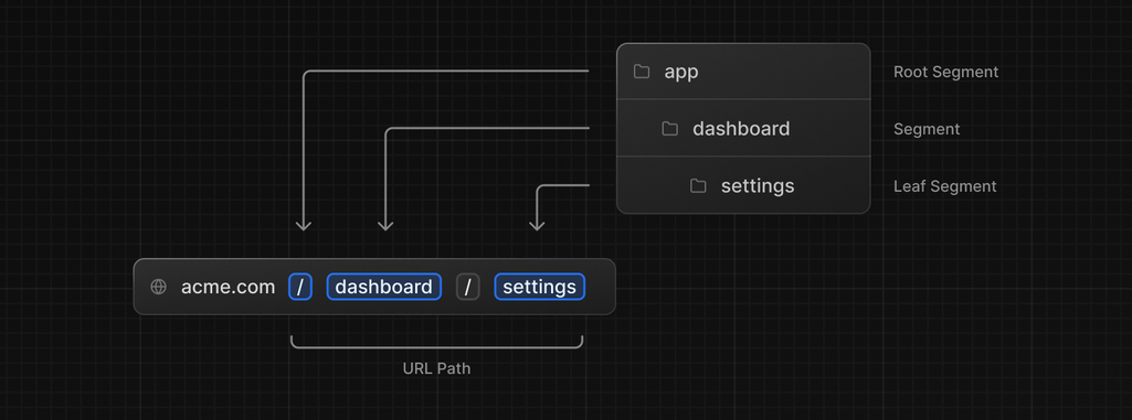 Next.js’s file-based routing system