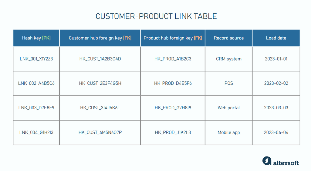 Sample of a customer link table