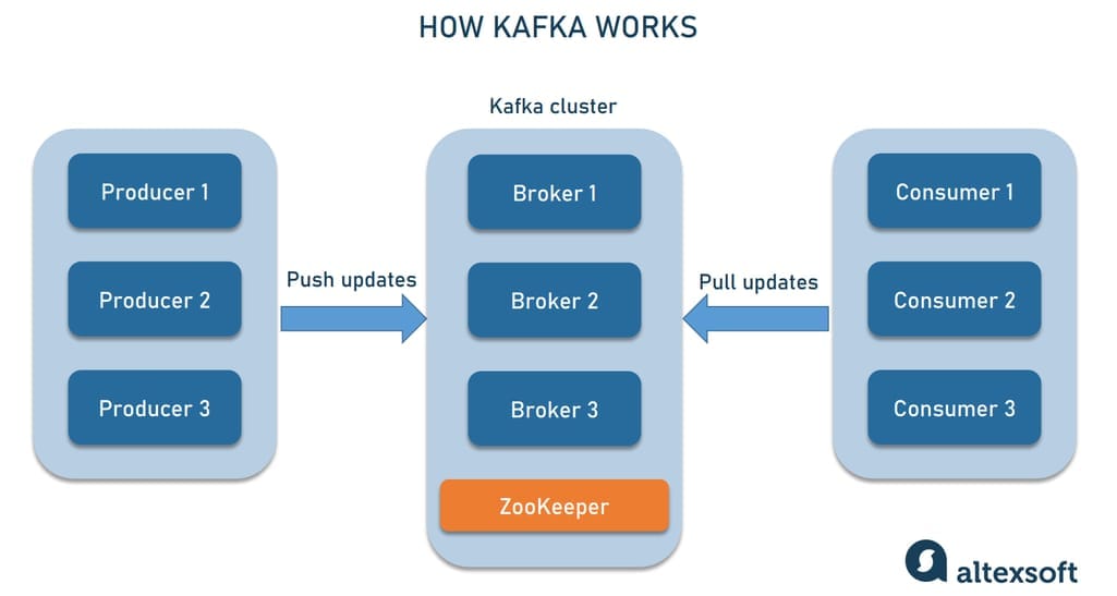 Kafka cluster architecture.