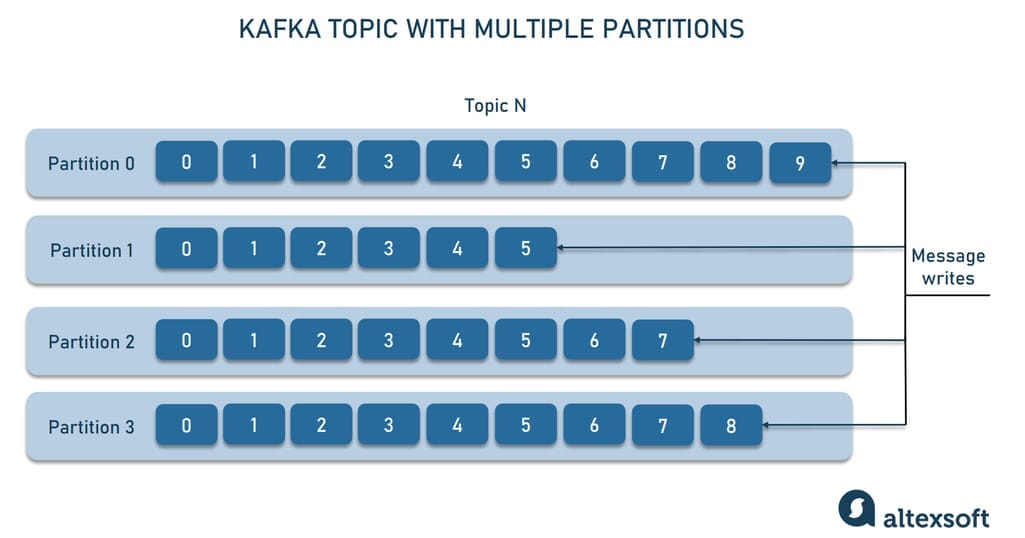 Each topic is divided into partitions with immutable message sequences