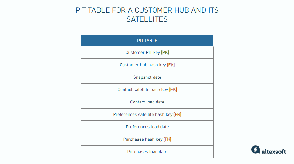 A pit table for a customer hub and its satellites