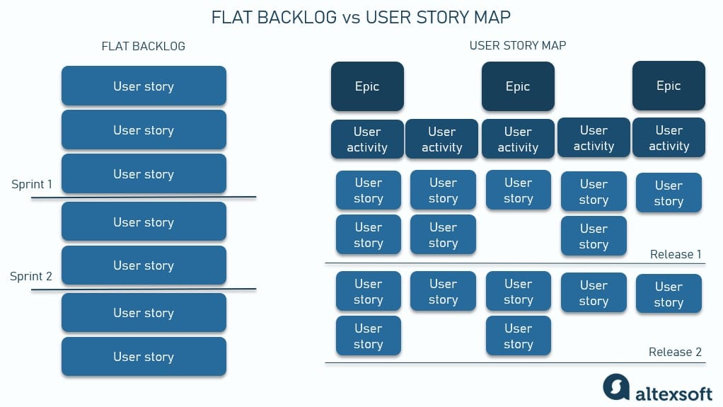 flat backlog vs user story map