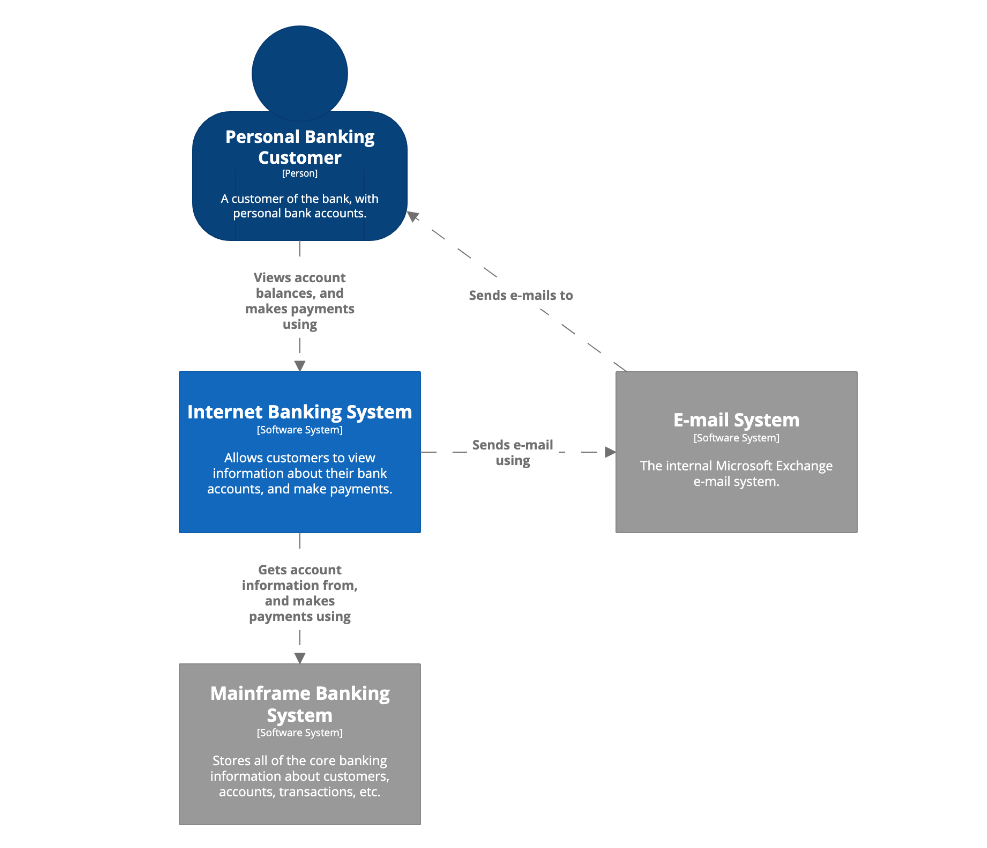An example of a high-level architectural diagram for an Internet banking system. It shows the big picture of the solution and its relationsh