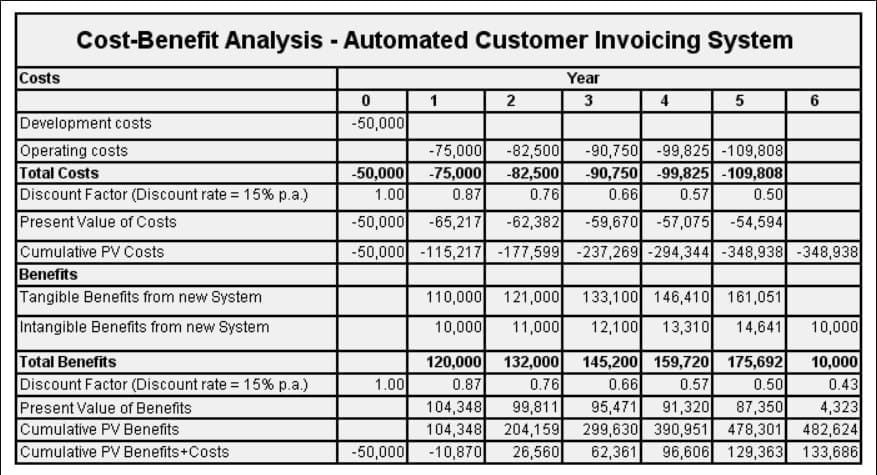 An example of the cost-benefit analysis carried out for the development of a new automated invoicing system