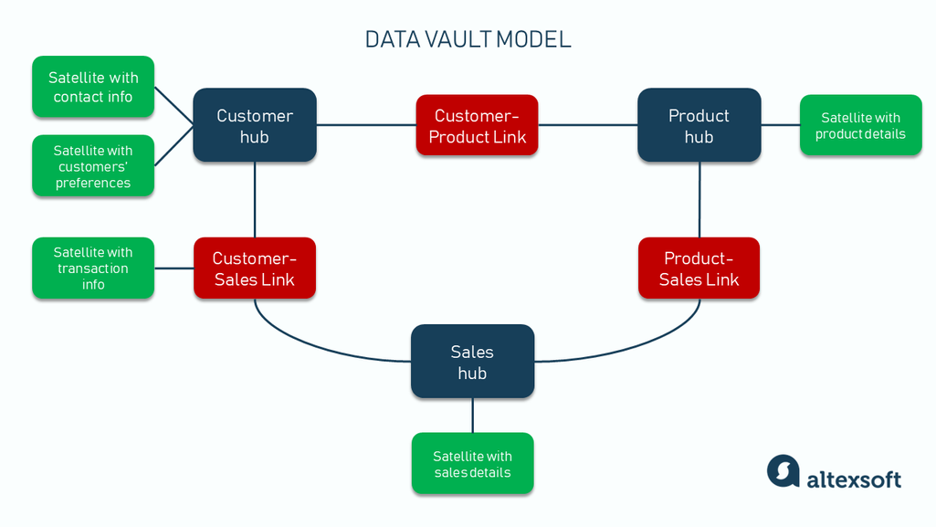 A data vault model consisting of hubs, links, and satellites