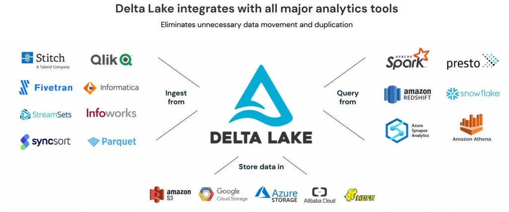 Delta Lake integrations. Source: The Data Team’s Guide to the Databricks Lakehouse Platform