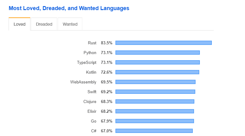 The 2019 list of most loved languages. Source: Stackoverflow.