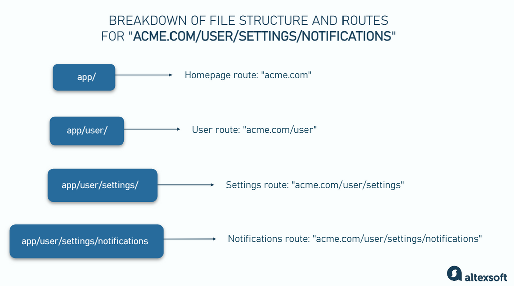 File structure and routes for a dummy website “www.acme.com/user/settings/notifications”