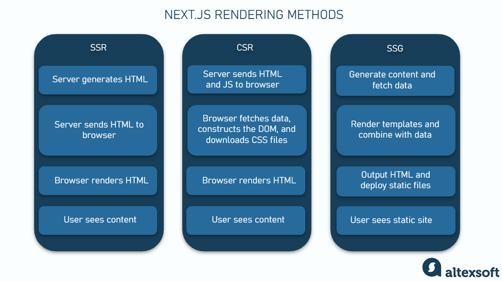 Next.js rendering methods