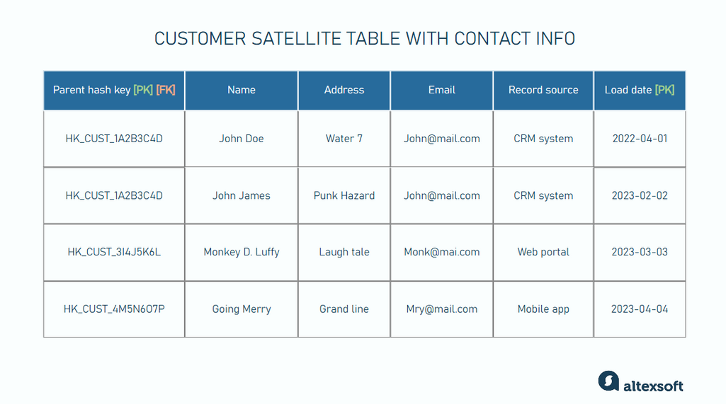 Sample of a customer satellite table with customer’s attributes