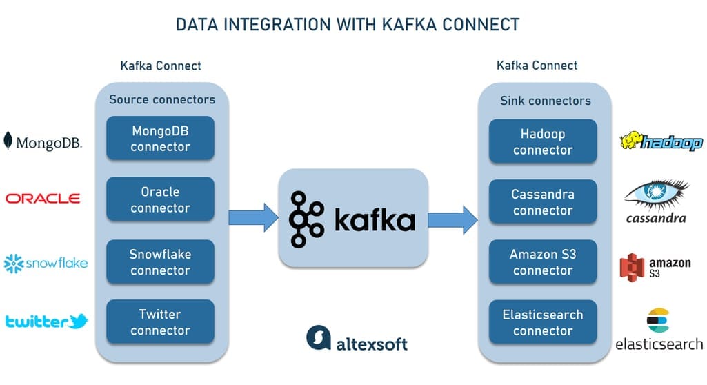 Kafka Connect simplifies data pushing and pulling processes