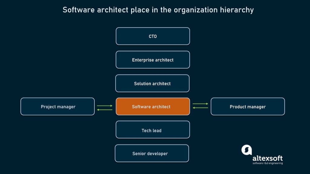  How a software architect fits into the organization structure. 