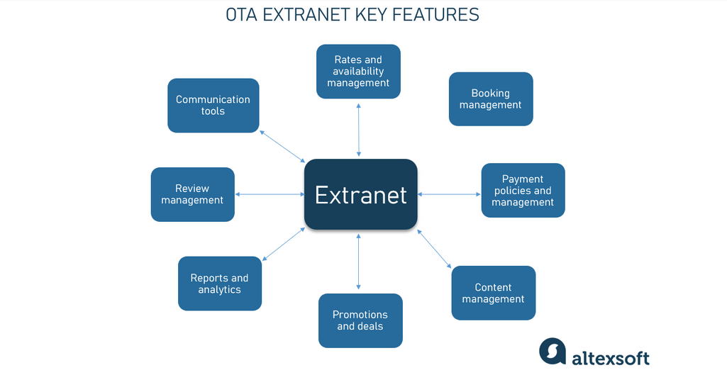 booking extranet main features