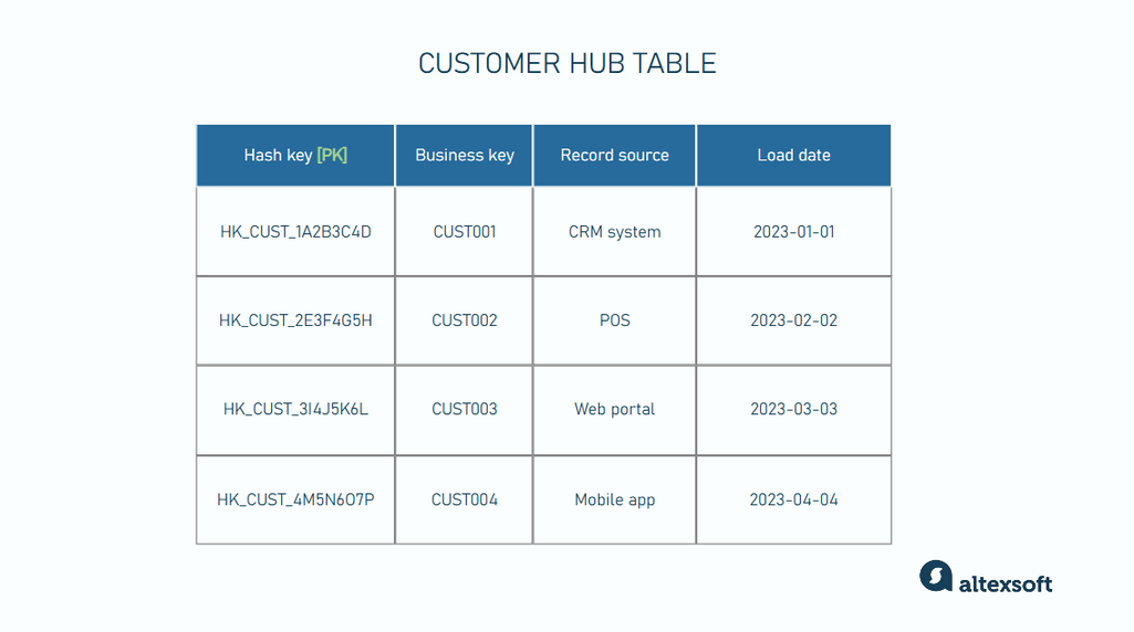 Sample of a customer hub table