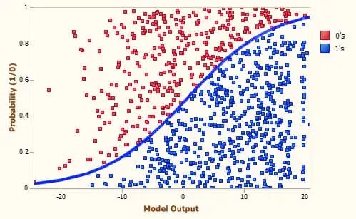 Logistic regression with probability ranging from 1 to 0. Source: Data Science foundation