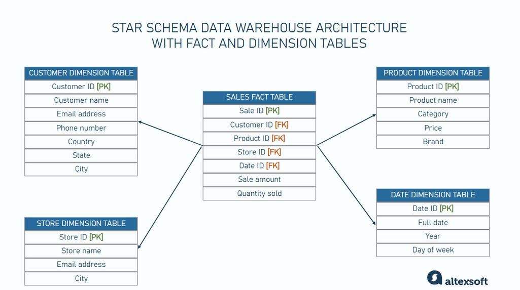 Star schema data warehouse architecture with fact and dimension tables