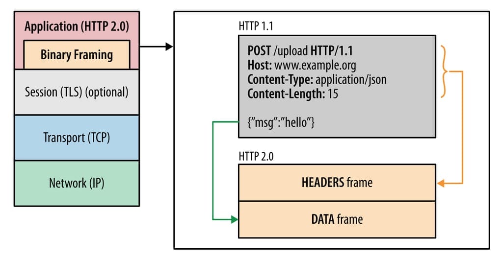 HTTP/2 elements such as headers, methods, and verbs are encoded in the binary format during transmit. Each message consists of several frame