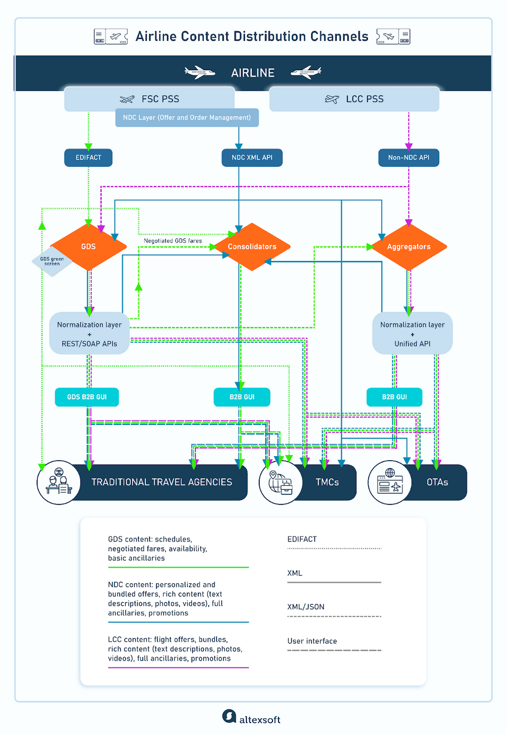 How airline content is distributed