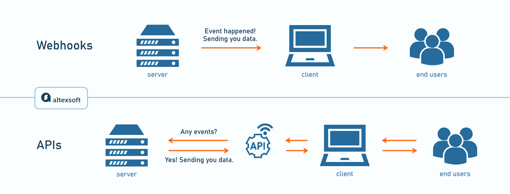 Webhooks vs API calls