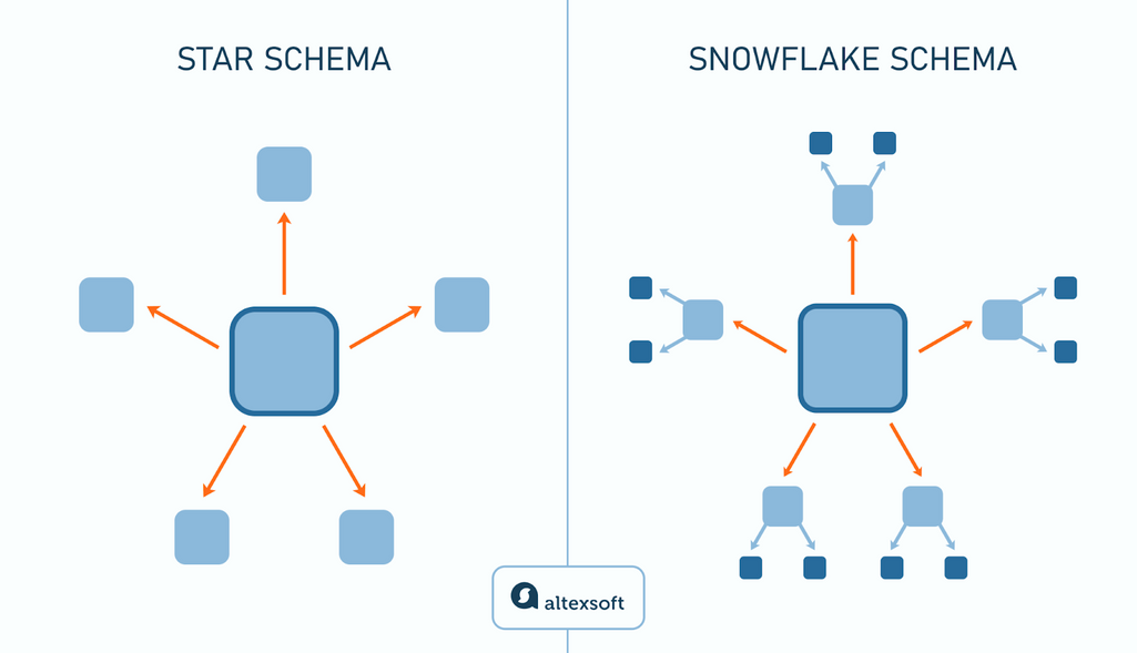 star schema vs. snowflake schema