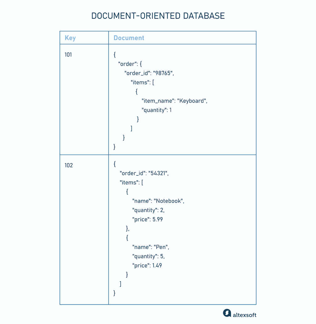 document database