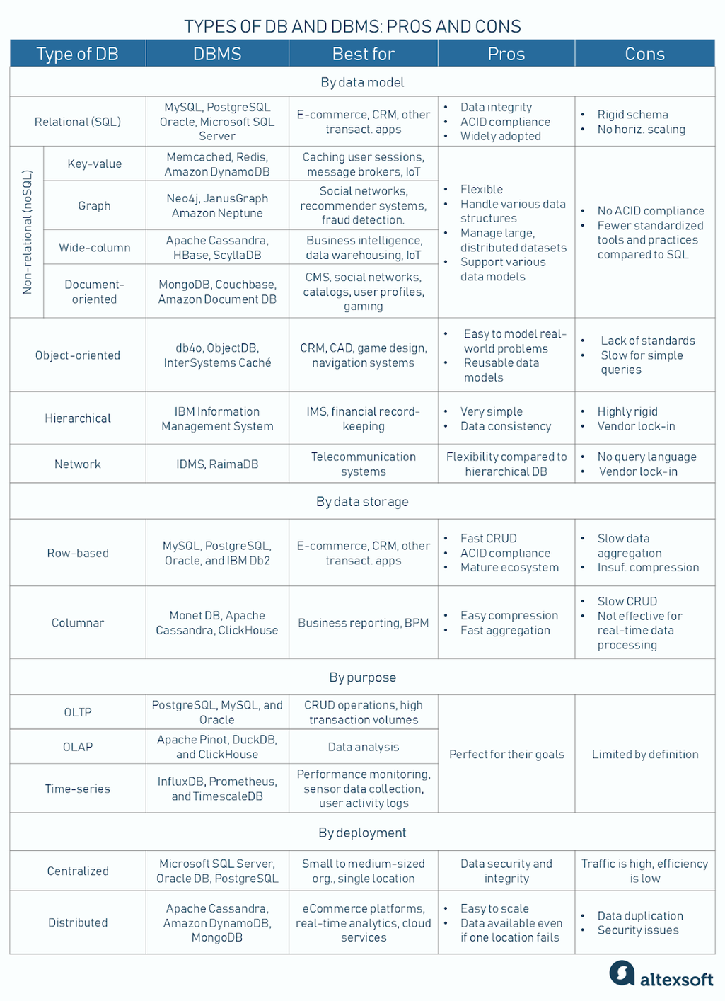 types of databases and DBMS