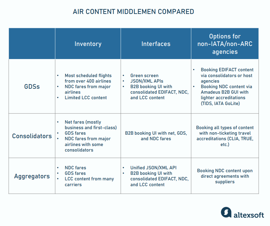 Air content middlemen compared