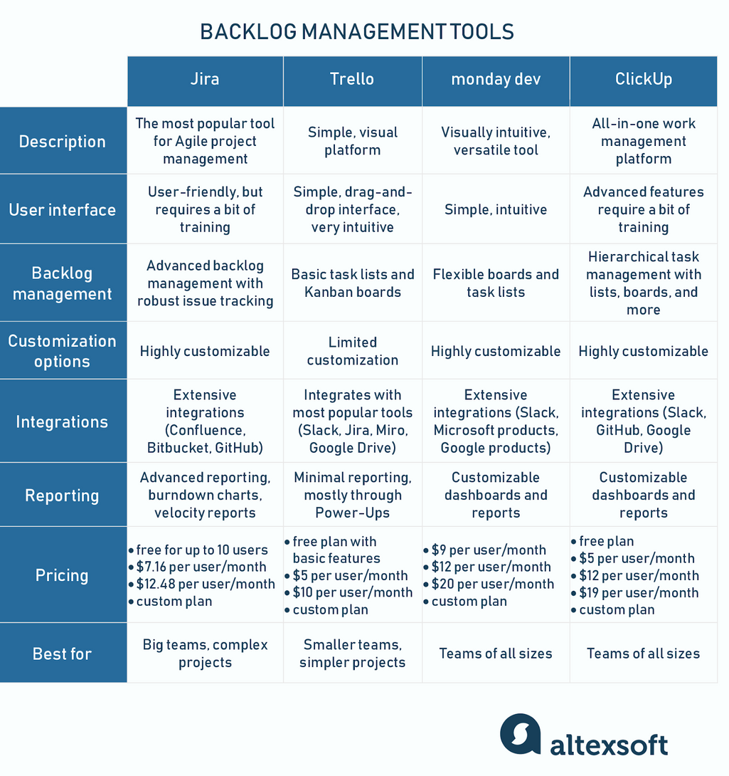 backlog management tools compared