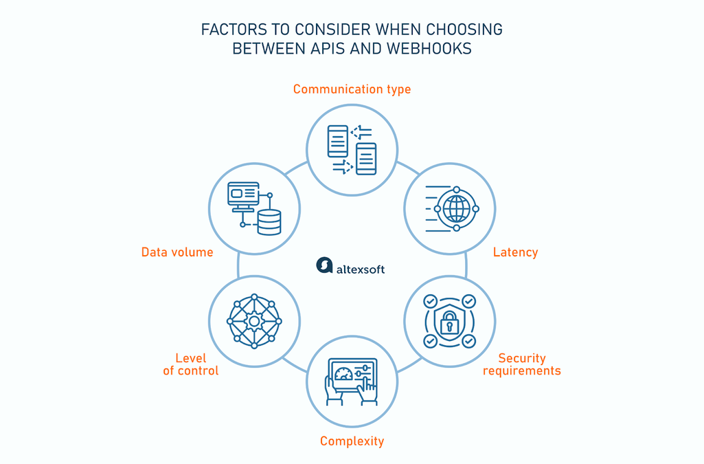 Factors to consider when choosing between APIs and webhooks