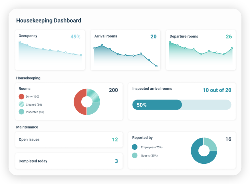 Housekeeping dashobard of containing a hotel’s analytics.