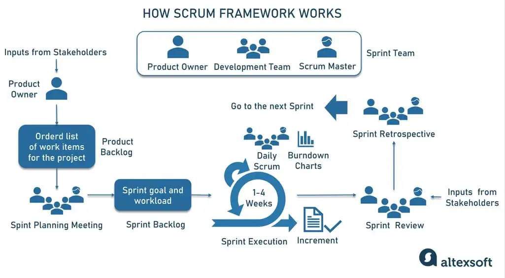 The Scrum framework