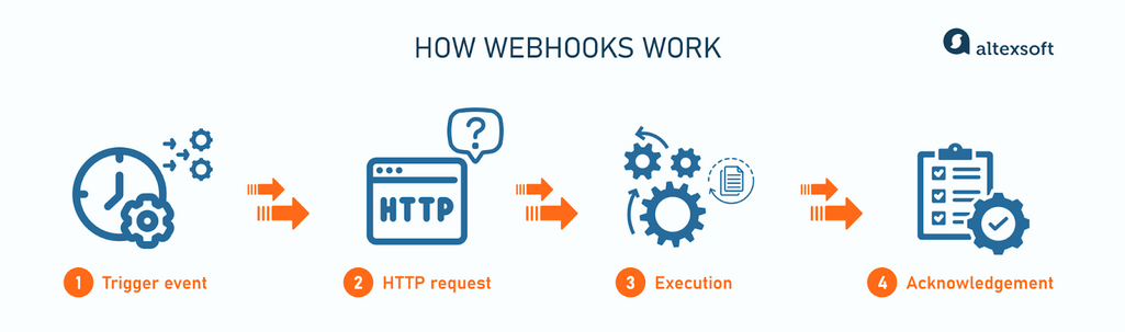 How webhooks work