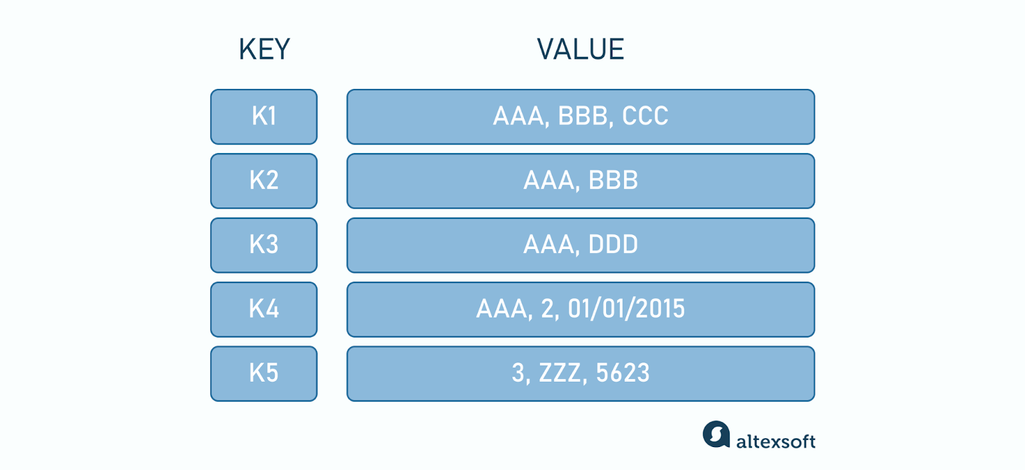 key-value database